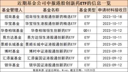 8家基金公司出手!港股創新藥類ETF密集申報